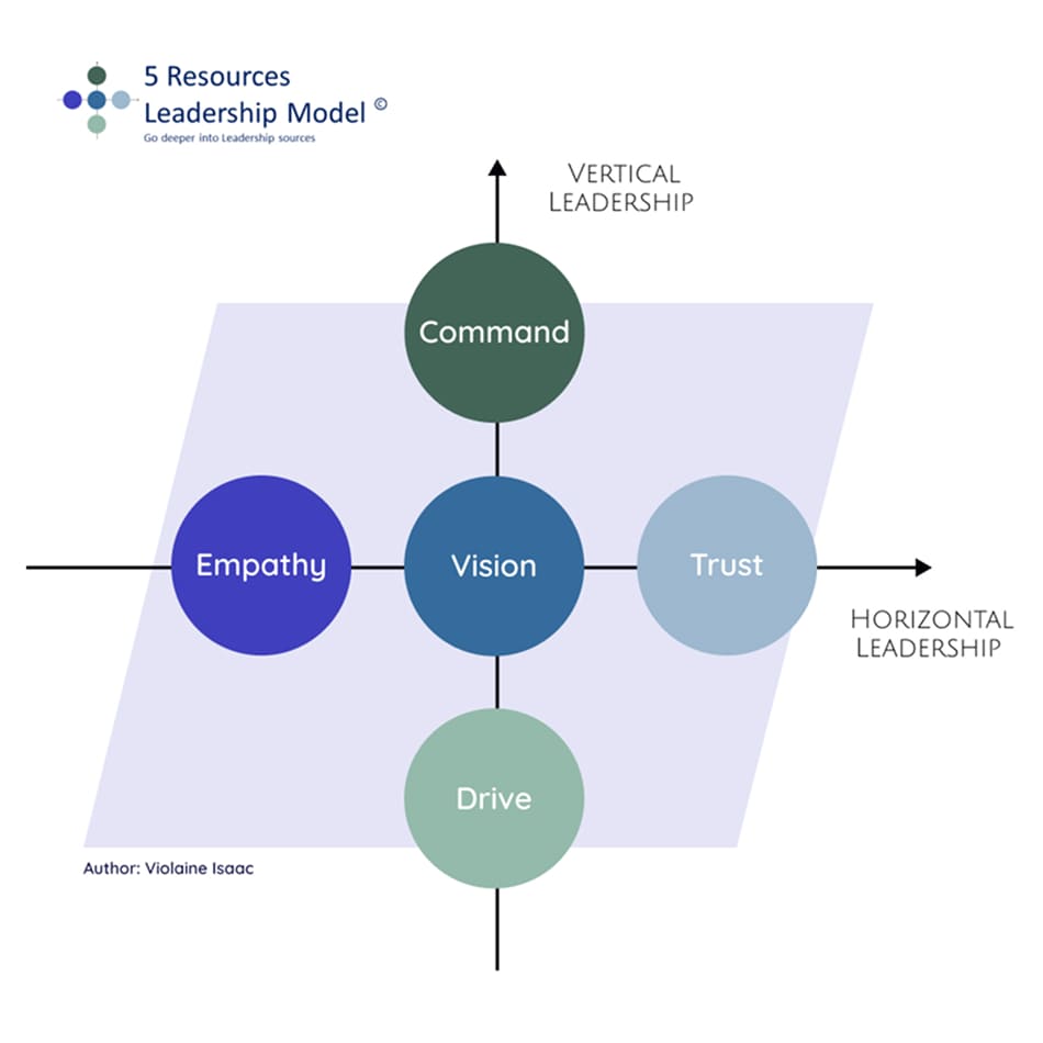The 5 Resources Model© Develop Leadership with the 5 Resources Model©